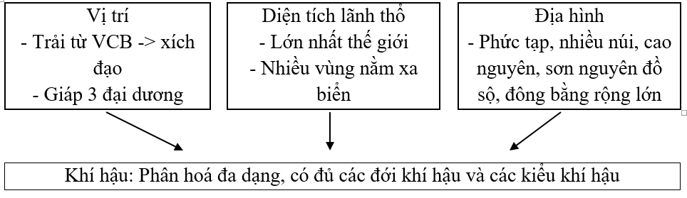 Giáo án Địa Lí 8 Ôn tập (mới, chuẩn nhất)