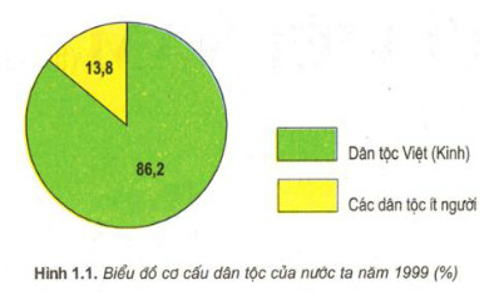 Giáo án Địa Lí 9 Bài 1: Cộng đồng các dân tộc Việt Nam | Giáo án Địa Lí 9 mới, chuẩn nhất