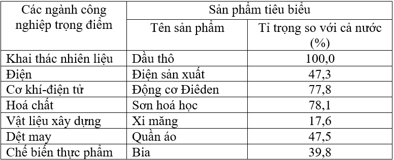 Giáo án Địa Lí 9 Bài 34: Thực hành: Phân tích một số ngành công nghiệp trọng điểm ở Đông Nam Bộ | Giáo án Địa Lí 9 mới, chuẩn nhất