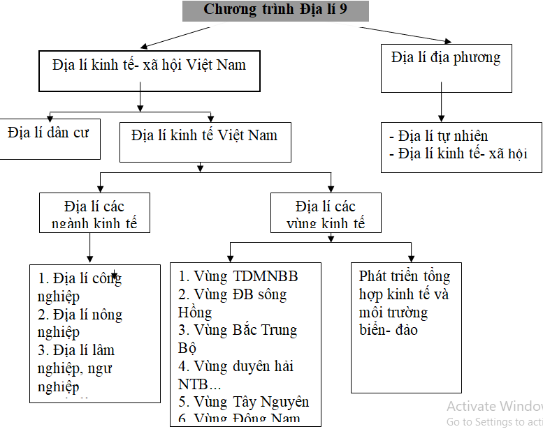 Giáo án Địa Lí 9 Ôn tập học kì 2 | Giáo án Địa Lí 9 mới, chuẩn nhất