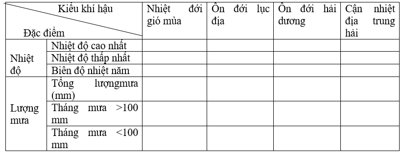 Giáo án Địa Lí 10 Bài 14: Thực hành: Đọc bản đồ sự phân hóa các đới và các kiểu khí hậu trên Trái Đất. Phân tích biểu đồ một số kiểu khí hậu | Giáo án Địa Lí 10 theo phương pháp mới