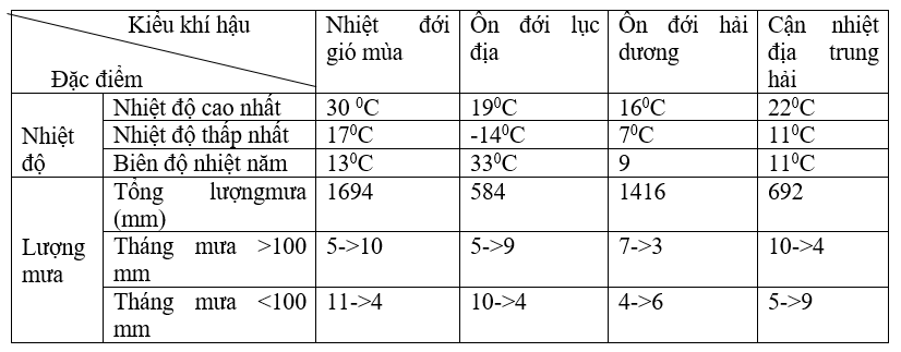 Giáo án Địa Lí 10 Bài 14: Thực hành: Đọc bản đồ sự phân hóa các đới và các kiểu khí hậu trên Trái Đất. Phân tích biểu đồ một số kiểu khí hậu | Giáo án Địa Lí 10 theo phương pháp mới