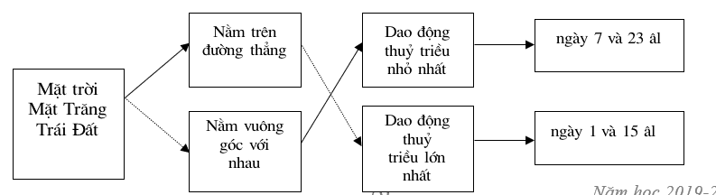 Giáo án Địa Lí 10 Bài 16: Sông. Thủy triều. Dòng biển | Giáo án Địa Lí 10 theo phương pháp mới