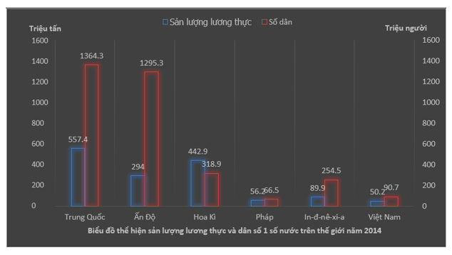 Giáo án Địa Lí 10 Bài 30: Thực hành: Vẽ và phân tích biểu đồ về sản lượng lương thực, dân số của thế giới và một số quốc gia | Giáo án Địa Lí 10 theo phương pháp mới