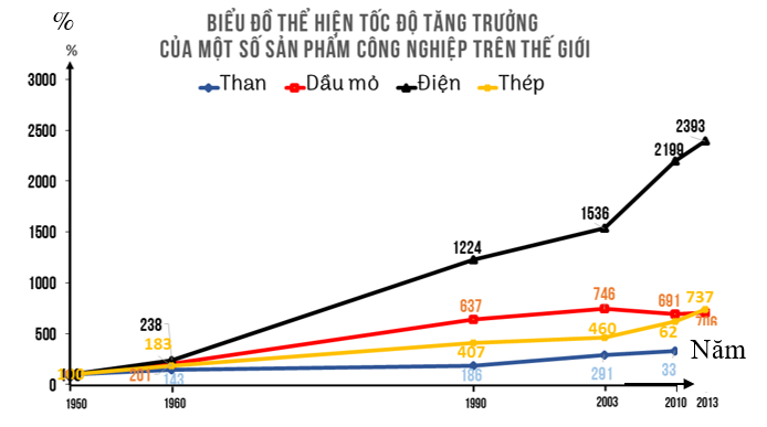 Giáo án Địa Lí 10 Bài 34: Thực hành: Vẽ biểu đồ tình hình sản xuất một số sản phẩm công nghiệp trên thế giới | Giáo án Địa Lí 10 theo phương pháp mới