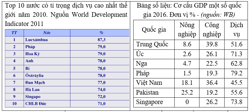 Giáo án Địa Lí 10 Bài 35: Vai trò, các nhân tố ảnh hưởng và đặc điểm phân bố các ngành dịch vụ | Giáo án Địa Lí 10 theo phương pháp mới