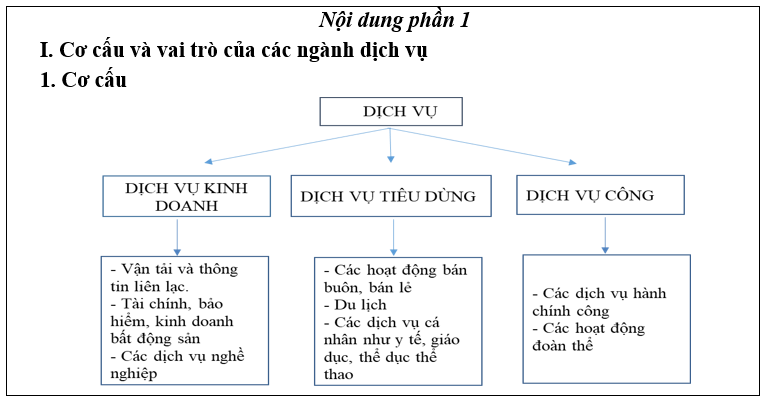 Giáo án Địa Lí 10 Bài 35: Vai trò, các nhân tố ảnh hưởng và đặc điểm phân bố các ngành dịch vụ | Giáo án Địa Lí 10 theo phương pháp mới