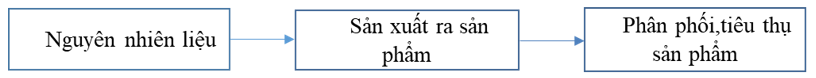 Giáo án Địa Lí 10 Bài 35: Vai trò, các nhân tố ảnh hưởng và đặc điểm phân bố các ngành dịch vụ | Giáo án Địa Lí 10 theo phương pháp mới