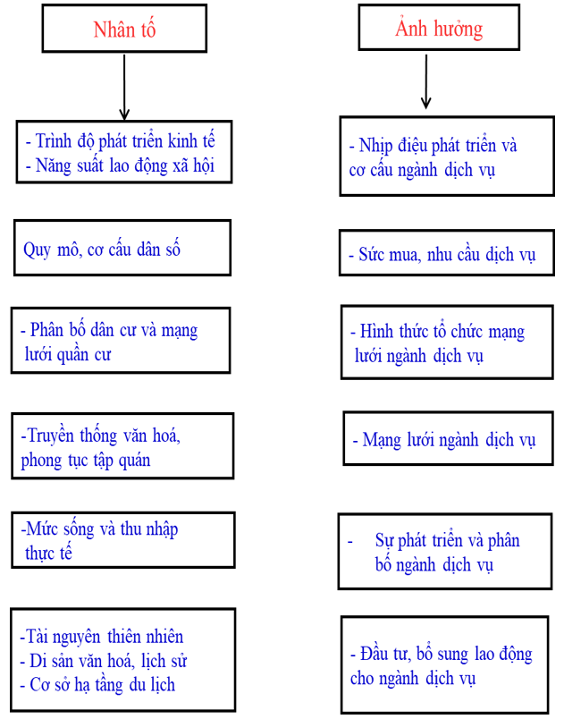 Giáo án Địa Lí 10 Bài 35: Vai trò, các nhân tố ảnh hưởng và đặc điểm phân bố các ngành dịch vụ | Giáo án Địa Lí 10 theo phương pháp mới