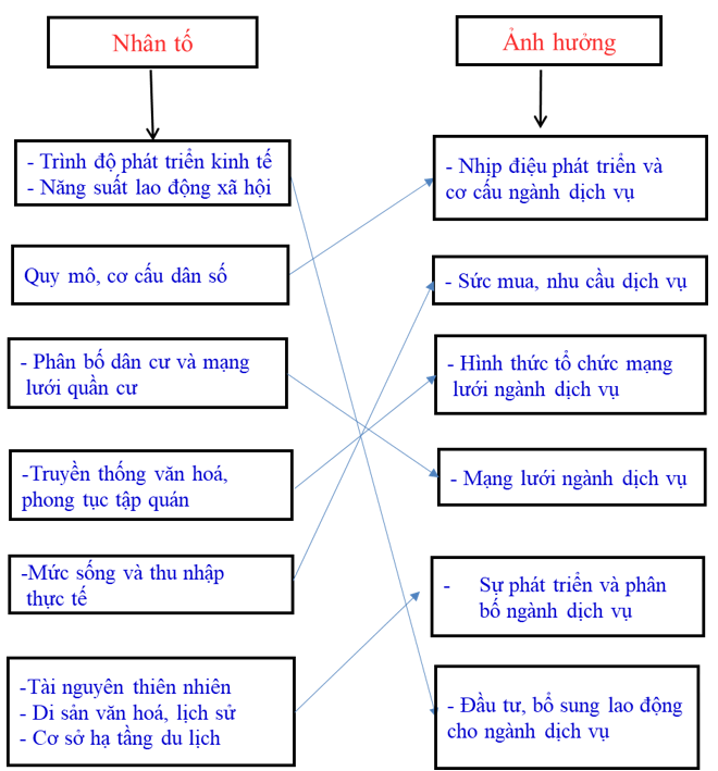 Giáo án Địa Lí 10 Bài 35: Vai trò, các nhân tố ảnh hưởng và đặc điểm phân bố các ngành dịch vụ | Giáo án Địa Lí 10 theo phương pháp mới