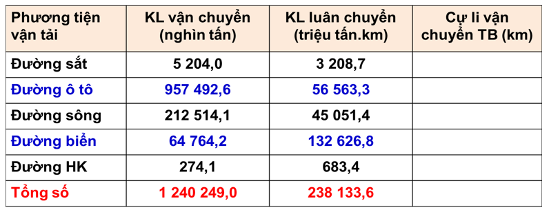 Giáo án Địa Lí 10 Bài 36: Vai trò, đặc điểm  và các nhân tố ảnh hưởng đến phát triển, phân bố ngành giao thông vận tải | Giáo án Địa Lí 10 theo phương pháp mới