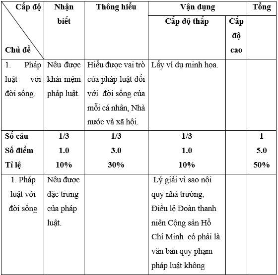 Giáo án GDCD 12 Kiểm tra 1 tiết học kì 1 | Giáo án Giáo dục công dân 12 mới, chuẩn nhất