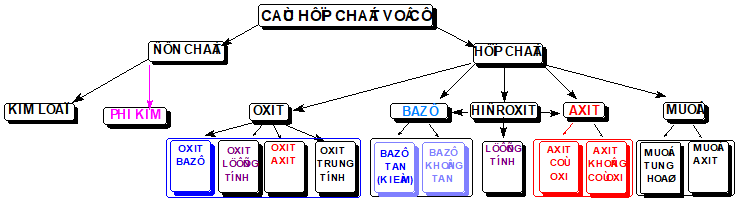 Giáo án Hóa học 10 Ôn tập đầu năm (Tiết 2) mới nhất