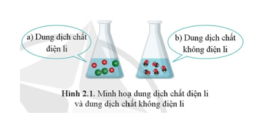 Giáo án Hóa học 11 Cánh diều Bài 2: Sự điện li trong dung dịch nước. Thuyết Bronsted–Lowry về acid-base