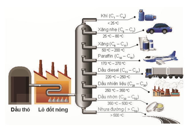 Giáo án Chuyên đề Hóa học 11 Kết nối tri thức Bài 7: Nguồn gốc dầu mỏ. Thành phần và phân loại dầu mỏ