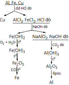 Giáo án Hóa học 12 Bài 37: Luyện tập: Tính chất hóa học của sắt và hợp chất của sắt mới nhất