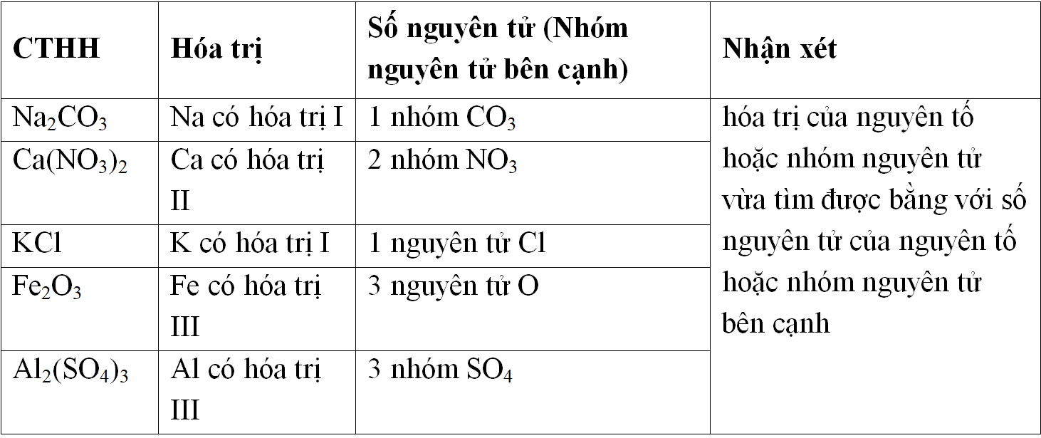 Giáo án Hóa học 8 Bài 10: Hóa trị mới nhất (tiết 2)