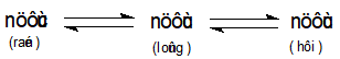 Giáo án Hóa học 8 Bài 12: Sự biến đổi chất mới nhất