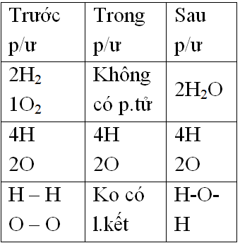 Giáo án Hóa học 8 Bài 13: Phản ứng hóa học mới nhất