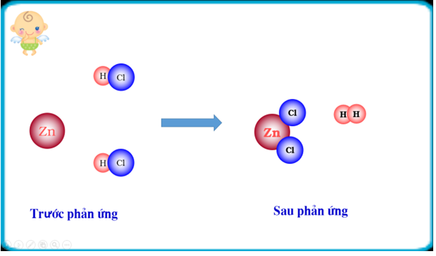 Giáo án Hóa học 8 Bài 13: Phản ứng hóa học mới nhất