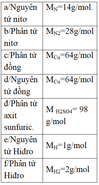 Giáo án Hóa học 8 Bài 18: Mol mới nhất