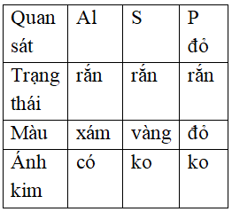 Giáo án Hóa học 8 Bài 2: Chất mới nhất