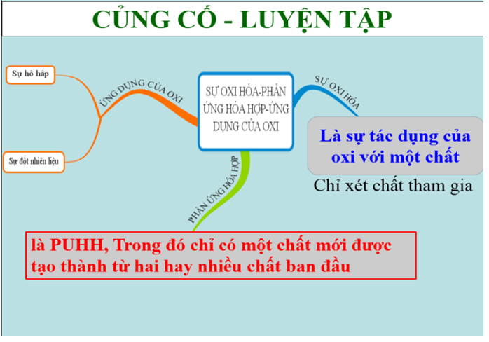 Giáo án Hóa học 8 Bài 25: Sự oxi hóa - Phản ứng hóa hợp - Ứng dụng của oxi mới nhất