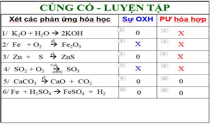 Giáo án Hóa học 8 Bài 25: Sự oxi hóa - Phản ứng hóa hợp - Ứng dụng của oxi mới nhất