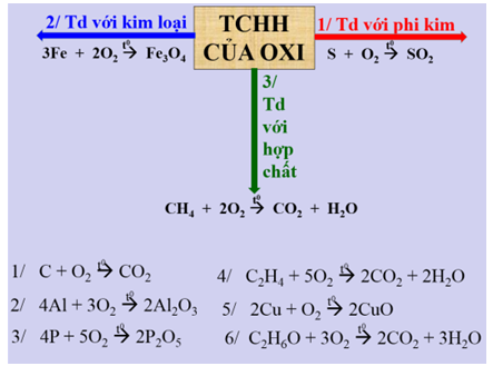 Giáo án Hóa học 8 Bài 25: Sự oxi hóa - Phản ứng hóa hợp - Ứng dụng của oxi mới nhất