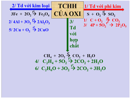Giáo án Hóa học 8 Bài 25: Sự oxi hóa - Phản ứng hóa hợp - Ứng dụng của oxi mới nhất