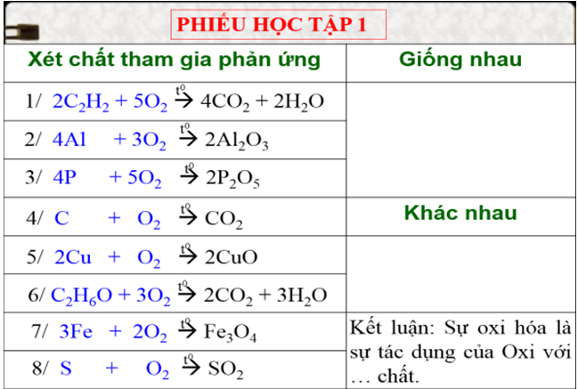 Giáo án Hóa học 8 Bài 25: Sự oxi hóa - Phản ứng hóa hợp - Ứng dụng của oxi mới nhất