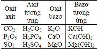 Giáo án Hóa học 8 Bài 26: Oxit mới nhất
