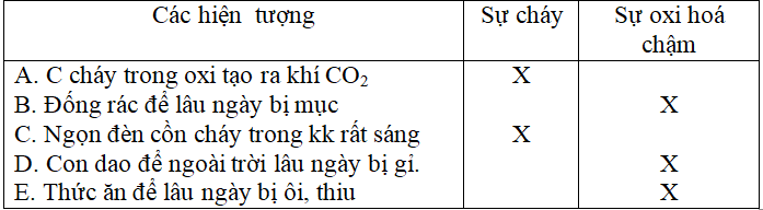 Giáo án Hóa học 8 Bài 28: Không khí - sự cháy mới nhất (tiết 2)