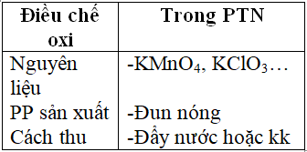 Giáo án Hóa học 8 Bài 29: Bài luyện tập 5 mới nhất