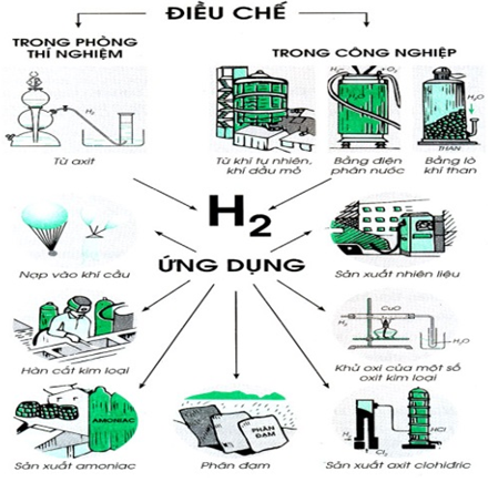 Giáo án Hóa học 8 Bài 31: Tính chất - Ứng dụng của hiđro mới nhất (tiết 2)