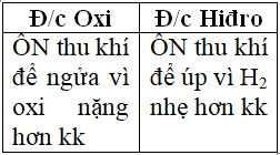 Giáo án Hóa học 8 Bài 33: Điều chế khí hiđro - Phản ứng thế mới nhất