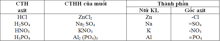 Giáo án Hóa học 8 Bài 37: Axit - Bazơ - Muối mới nhất (tiết 2)