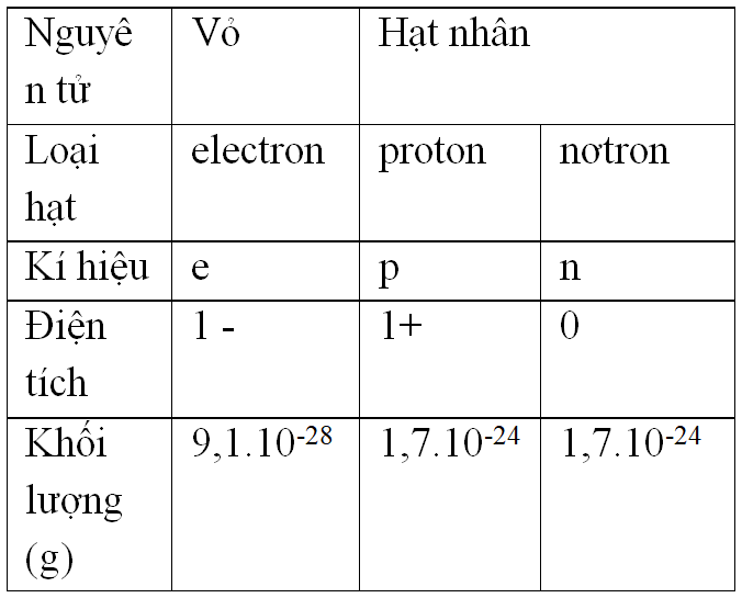 Giáo án Hóa học 8 Bài 4: Nguyên tử mới nhất