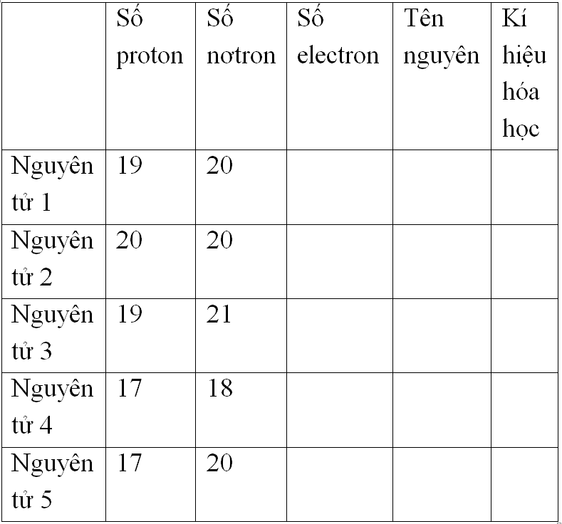 Giáo án Hóa học 8 Bài 5: Nguyên tố hóa học mới nhất