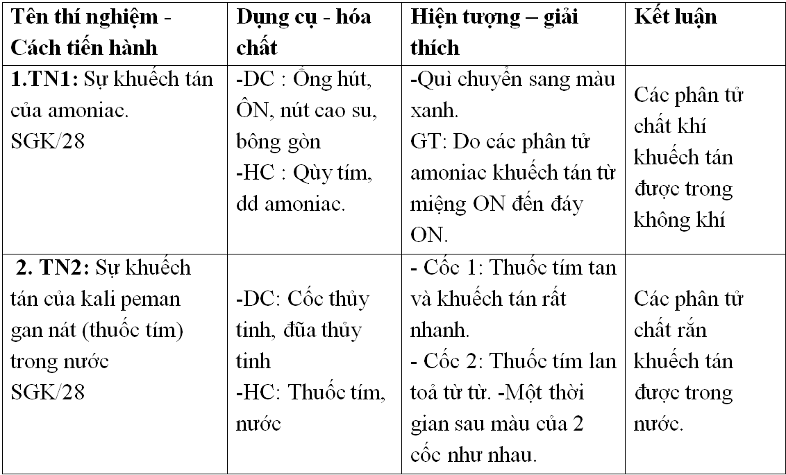 Giáo án Hóa học 8 Bài 7: Bài thực hành 2 mới nhất