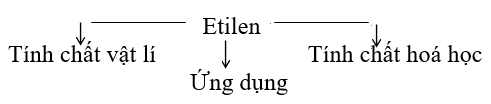 Giáo án Hóa học 9 Bài 37: Etilen mới nhất