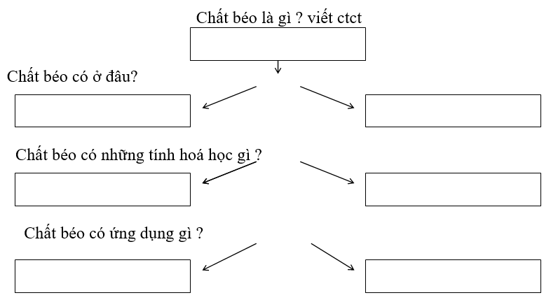 Giáo án Hóa học 9 Bài 47: Chất béo mới nhất