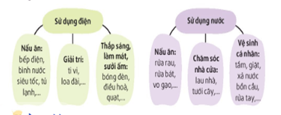 Giáo án Hoạt động trải nghiệm lớp 3 Tuần 20 Kết nối tri thức