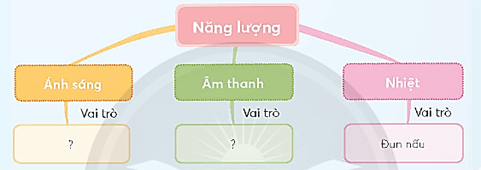 Giáo án Khoa học lớp 4 Chân trời sáng tạo Bài 14: Ôn tập chủ đề năng lượng