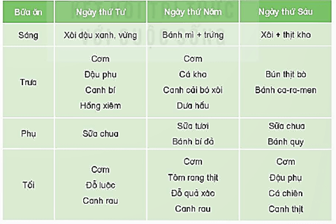 Giáo án Khoa học lớp 4 Bài 24: Chế độ ăn uống cân bằng | Kết nối tri thức