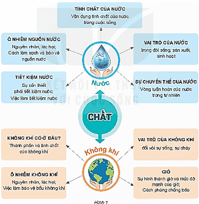 Giáo án Khoa học lớp 4 Bài 7: Ôn tập chủ đề chất | Kết nối tri thức