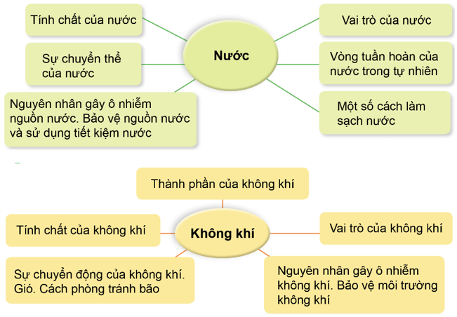 Giáo án Khoa học lớp 4 Ôn tập chủ đề Chất | Cánh diều