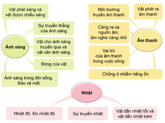 Giáo án Khoa học lớp 4 Ôn tập chủ đề Năng lượng | Cánh diều