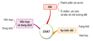 Giáo án Khoa học lớp 5 Cánh diều Ôn tập chủ đề Chất