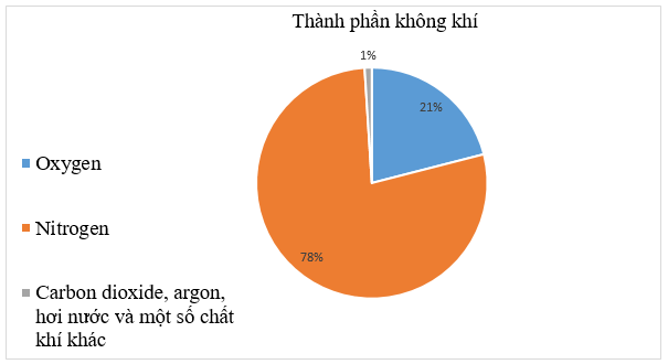 Giáo án KHTN 6 Chân trời sáng tạo Bài 10: Không khí và bảo vệ môi trường không khí | Giáo án Khoa học tự nhiên 6